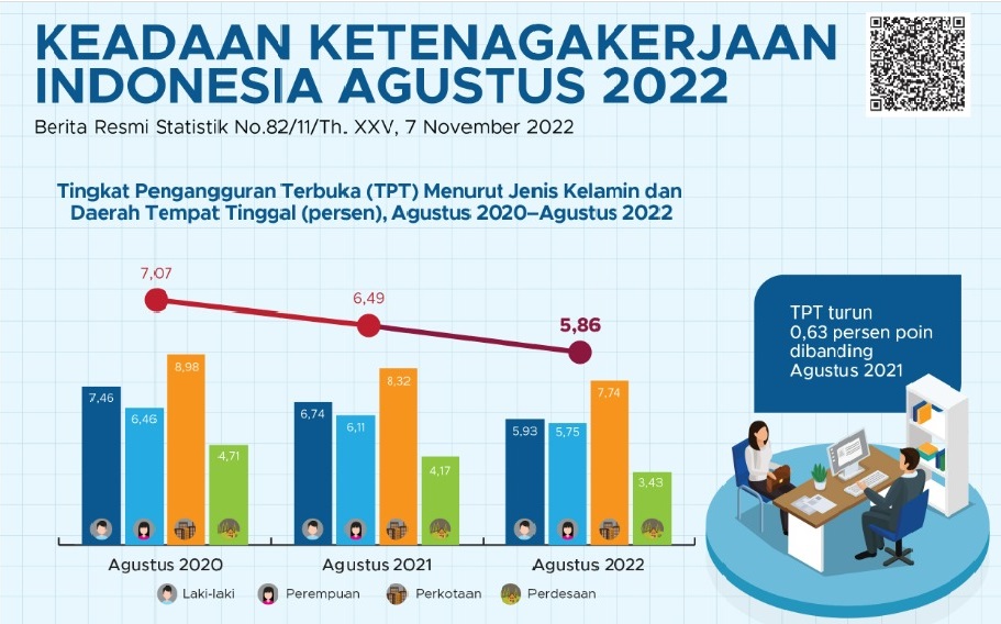 Pengangguran Terbuka 5,86 persen, Rata-Rata Upah Buruh Rp3,07 Juta/Bulan