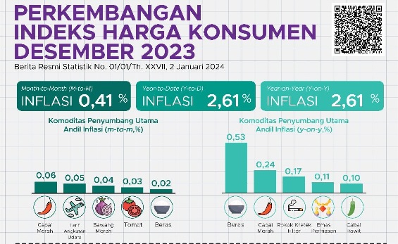 BPS Catat Inflasi Desember 2023 Sebesar 2,61 Persen (YoY)