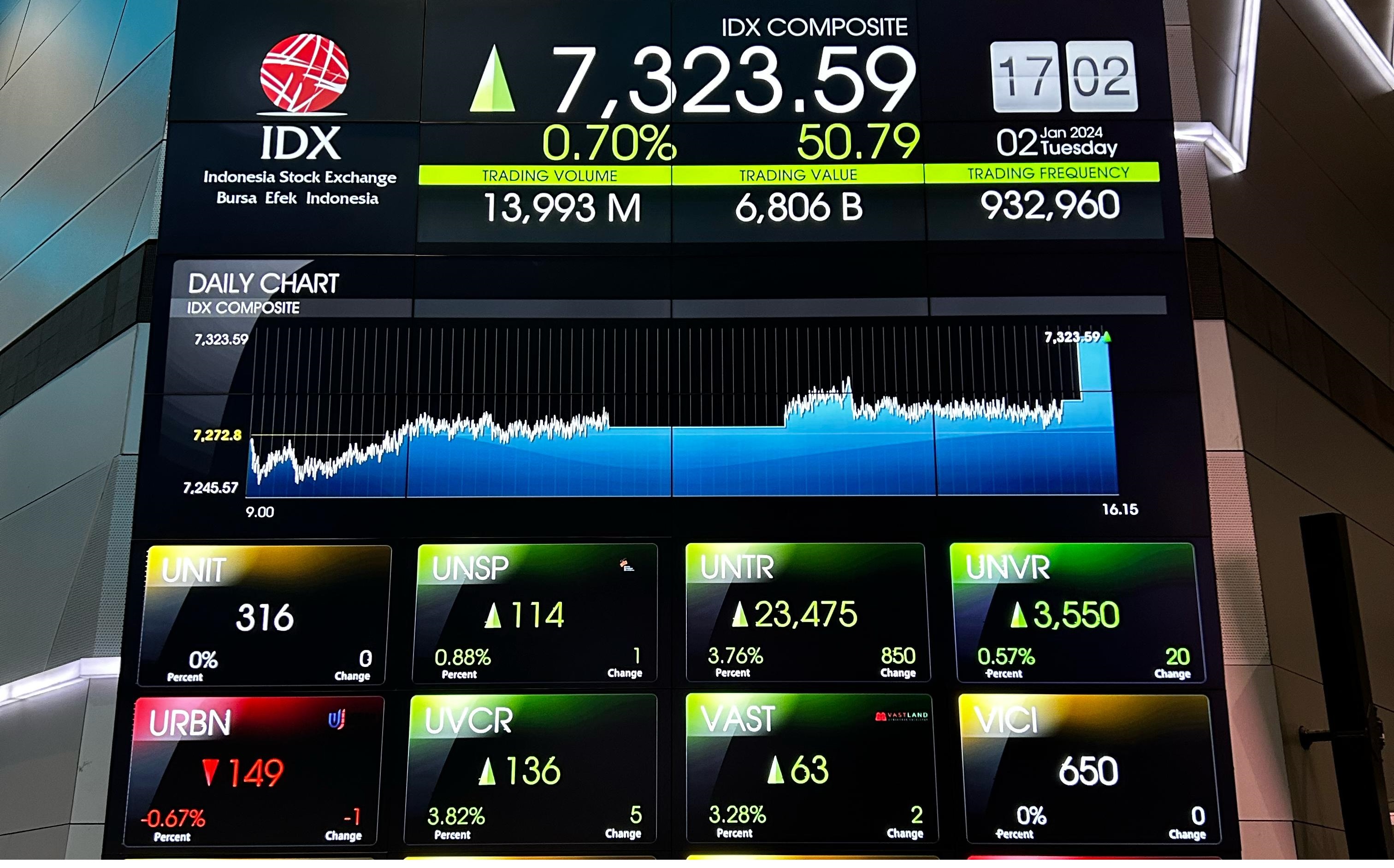 IHSG Diperkirakan Berfluktuasi Dalam Rentang 7250-7300