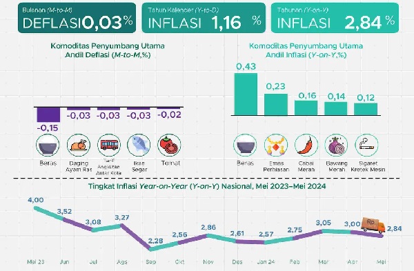 IHK Mei 2024 Tercatat Deflasi Sebesar 0,03 Persen