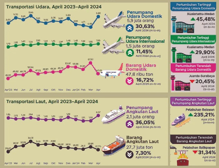 April, Jumlah Penumpang Angkutan Udara, Laut dan KA Mengalami Kenaikan