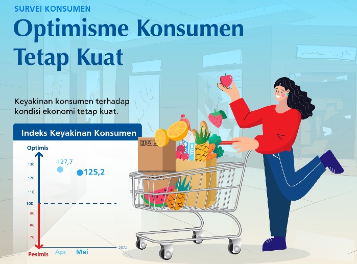 IKK Mei Sebesar 125,2, Konsumen Tetap Optimis Terhadap Kondisi Ekonomi