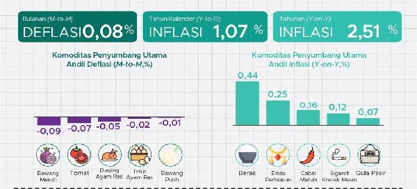 Inflasi Juni 2024 Turun, IHK Catat Deflasi 0,08 Persen