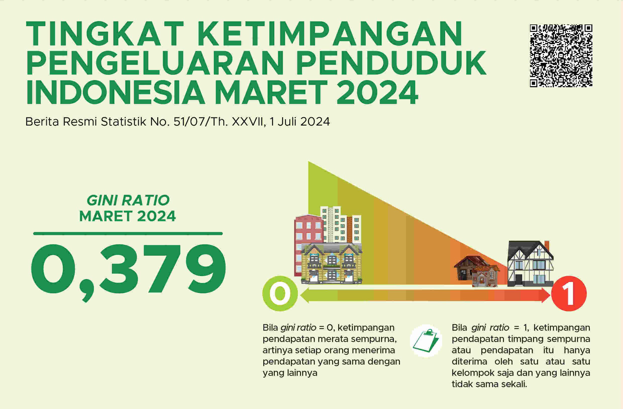 Gini Ratio Indonesia Maret 2024 Tercatat Sebesar 0,379