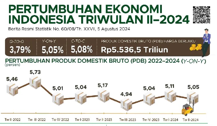 Sektor Pertanian Bawa Ekonomi Triwulan II Tumbuh 3,79 Persen