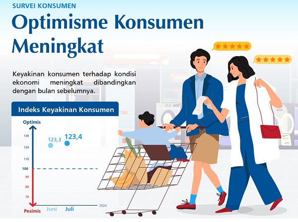 Keyakinan Konsumen Terhadap Perekomian Meningkat; IKI di Level 123,4