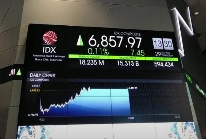 IHSG Naik 0,53 Persen di Sesi I, ANTM, TLKM, ADRO Top Gainers LQ45