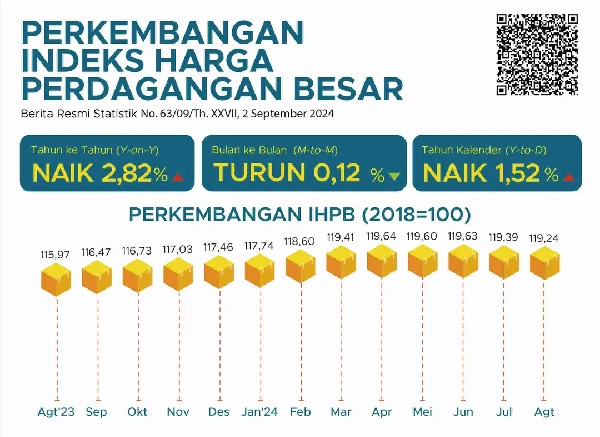 Kenaikan Harga Komoditas Pertanian Dongkrak IHPB Agustus 2024