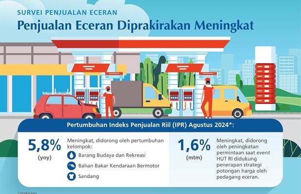 Penjualan Eceran Meningkat, IPR Agustus 2024 Tumbuh 5,8 Persen