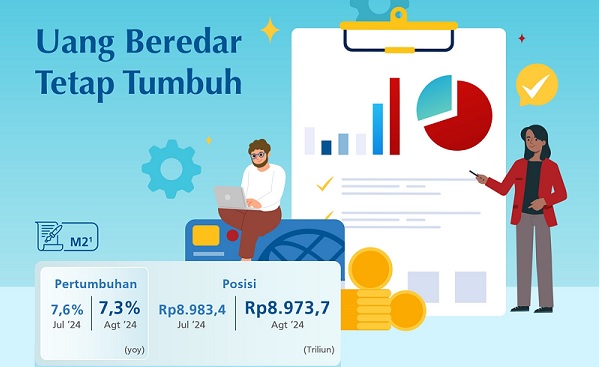 Uang Beredar (M2) Agustus 2024 Rp8.973,3 Triliun, Tumbuh 7,3 Persen