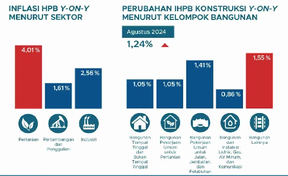 IHPB September Sebesar 2,20 Persen, Tertinggi Sektor Industri