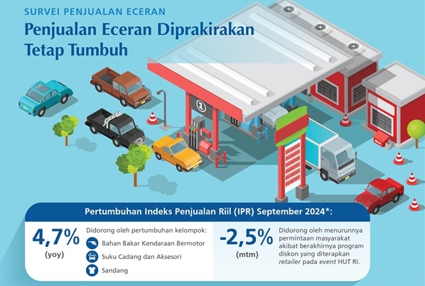 Bahan Bakar dan Suku Cadang Kendaraan Angkat Kinerja Penjualan Eceran