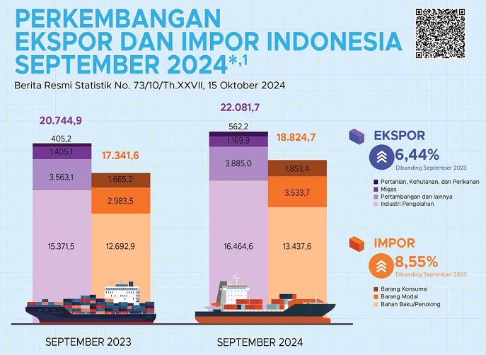 Ekspor Indonesia September 2024 USD22,08 miliar, Turun 5,80 Persen