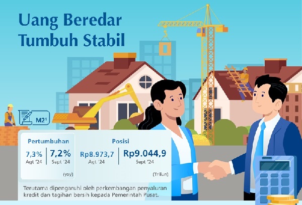 Posisi Uang Beredar September 2024 Rp9.044 Triliun, Tumbuh 7,2 Persen