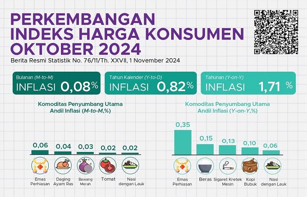 Inflasi IHK Oktober 0,08 Persen, Inflasi Tahunan Jadi 1,71 Persen