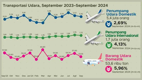 Jumlah Penumpang Udara Domestik Maupun Tujuan LN Turun pada September