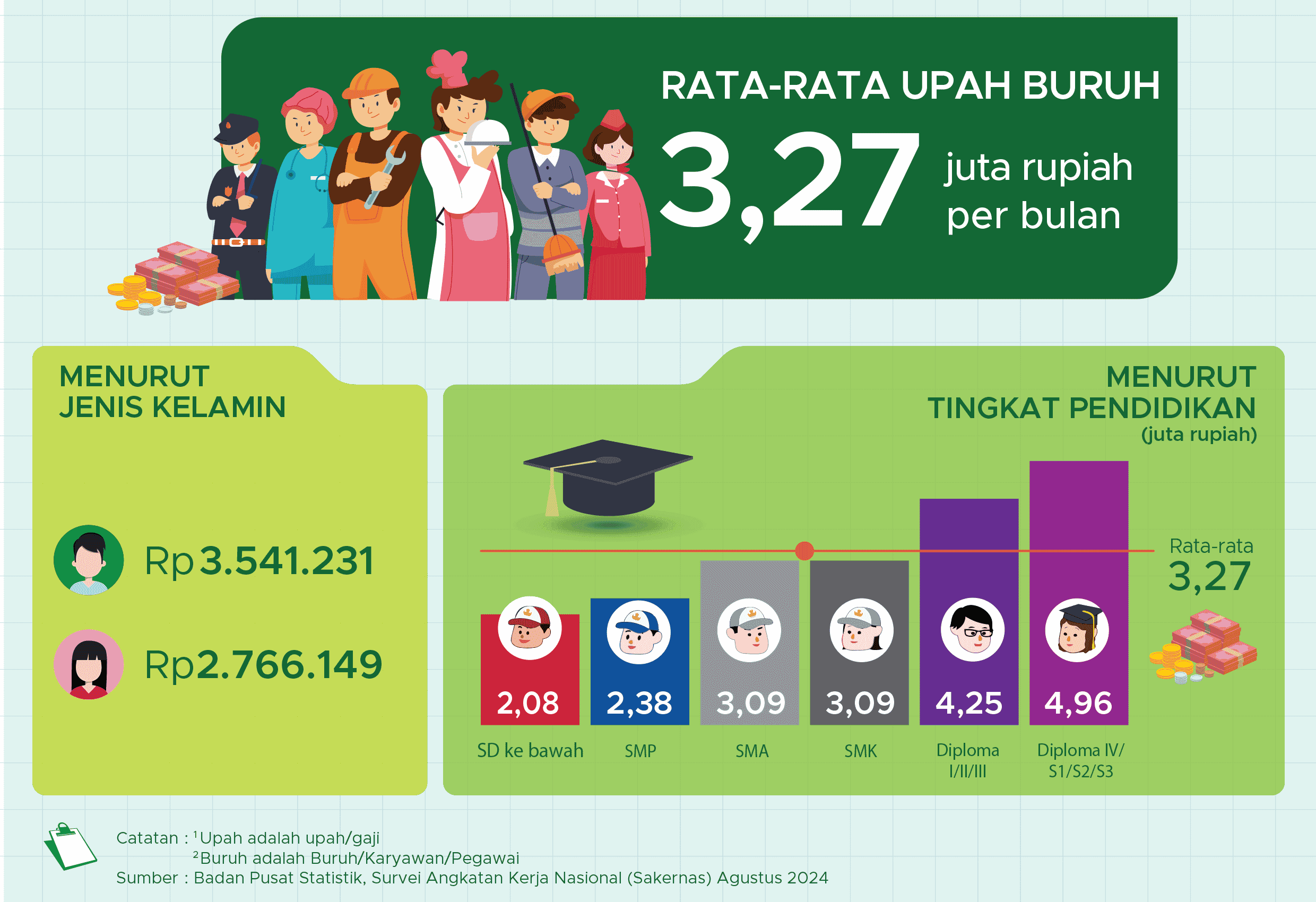 Tingkat Pengangguran Terbuka Agustus 2024 Sebesar 4,91 Persen