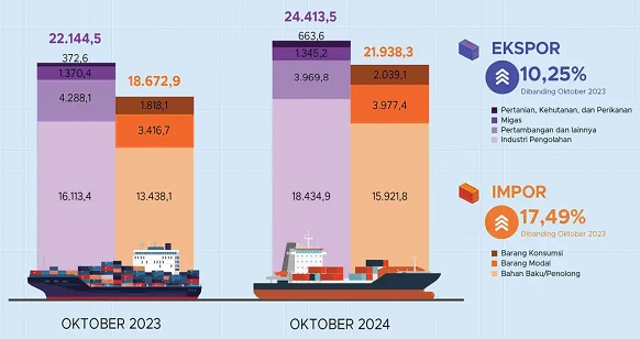 Bertahan 54 Bulan, Tapi Surplus Perdagangan Oktober Susut USD780 Juta