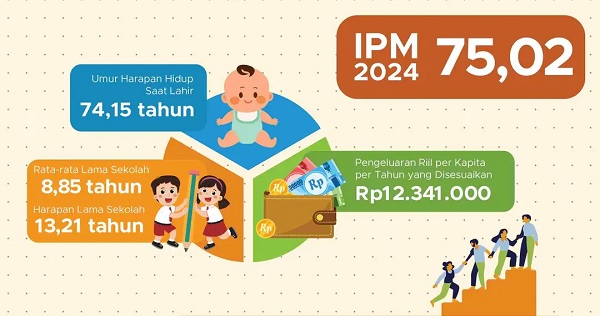 Indeks Pembangunan Manusia Indonesia 2024 Naik 0,63 Poin ke 75,02